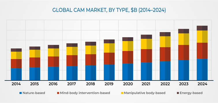 Complementary and Alternative Medicines Market Overview