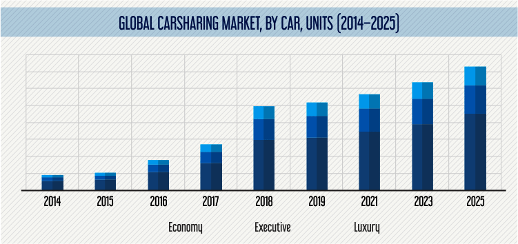 Carsharing Market