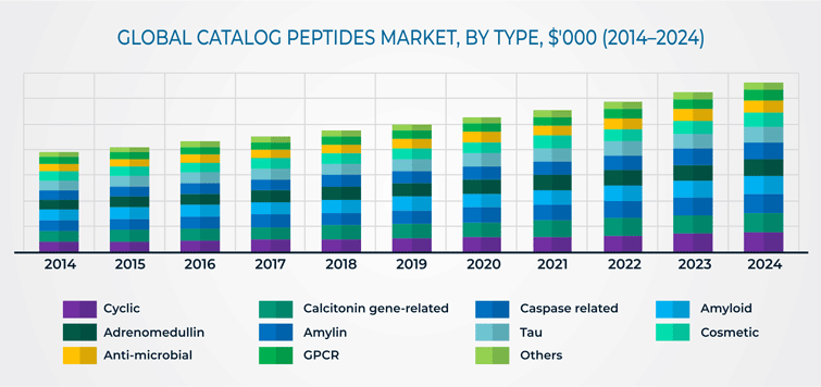 Catalog Peptides Market