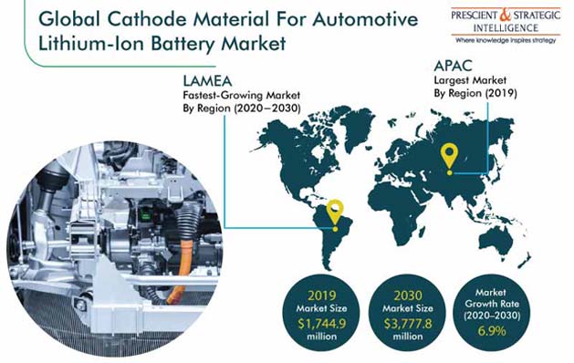 Cathode Material for Automotive Lithium-Ion Battery Market
