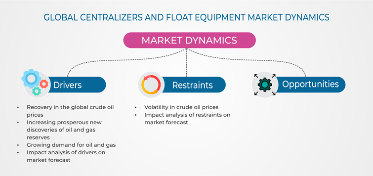 Centralizers and Float Equipment Market