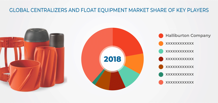 Centralizers and Float Equipment Market