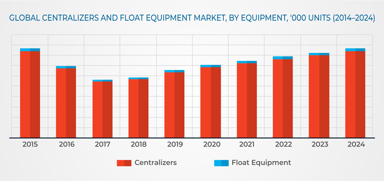 Centralizers and Float Equipment Market