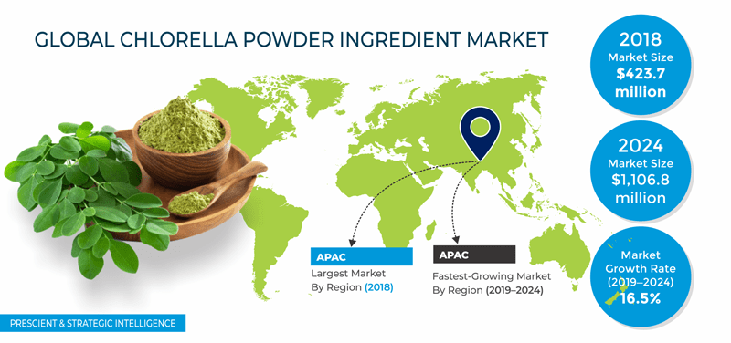 Chlorella Powder Ingredient Market