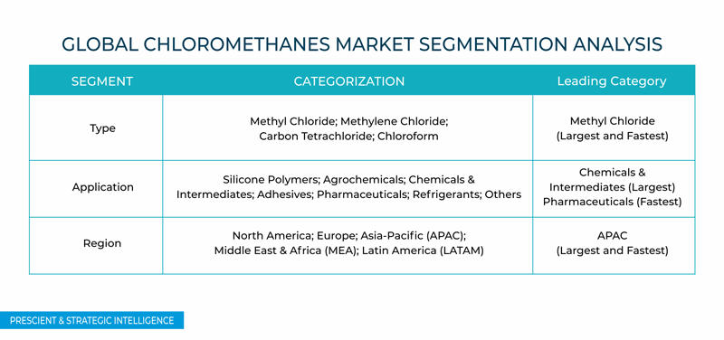 Chloromethanes Market