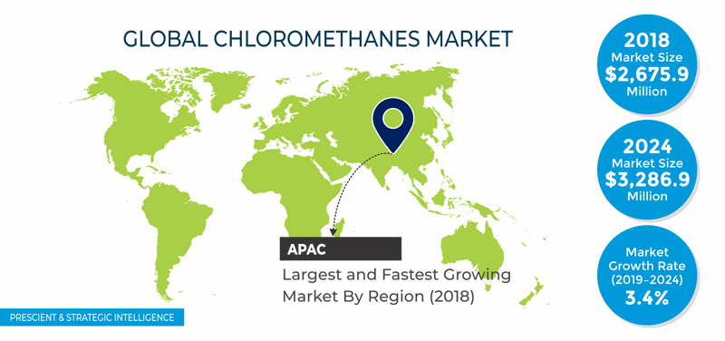 Chloromethanes Market Overview