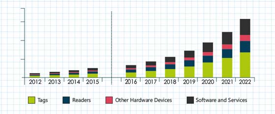 Cold Chain RFID Market