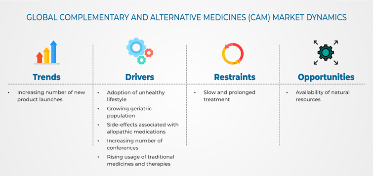 Complementary and Alternative Medicines Market Drivers