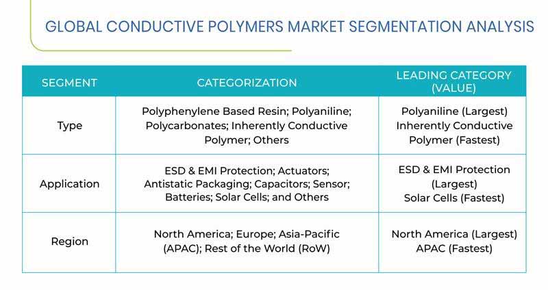 Conductive Polymers Market