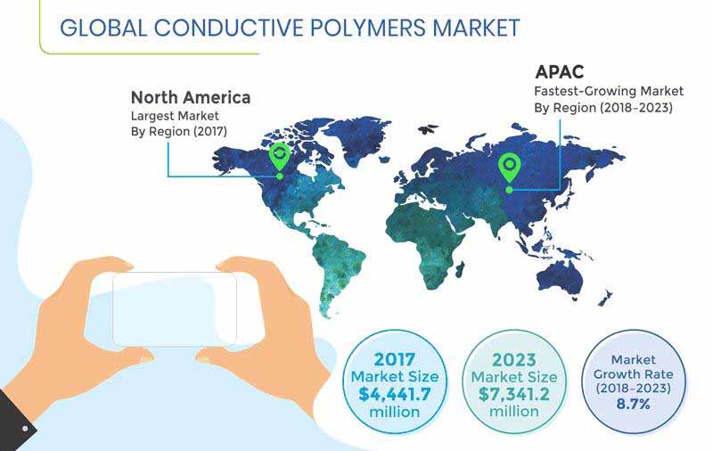 Conductive Polymers Market