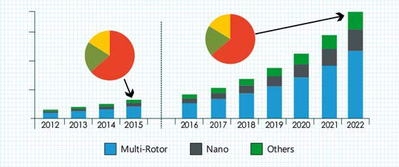 Global Consumer Drones Market Size Technology Analysis Report
