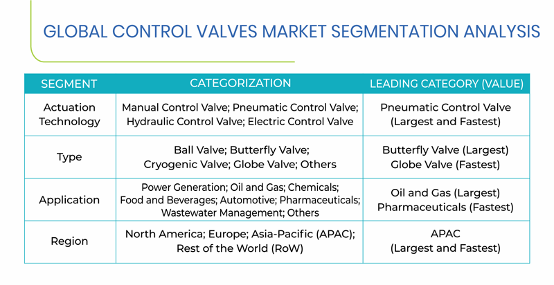 Control Valves Market