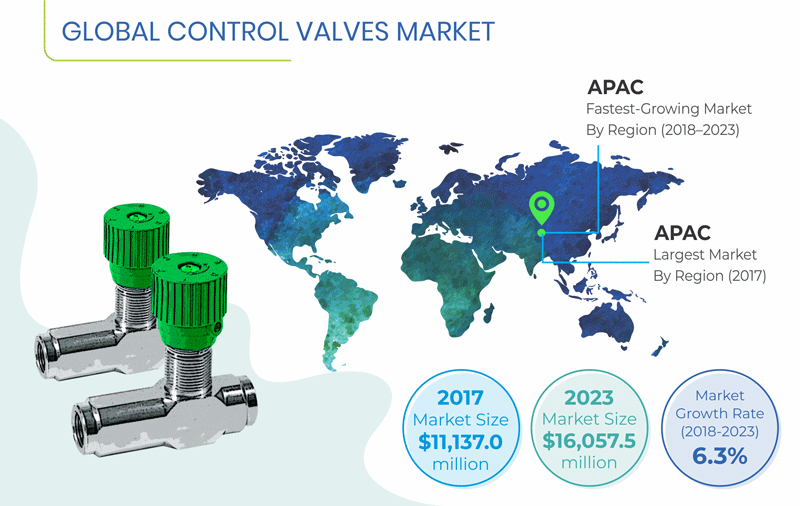 Control Valves Market