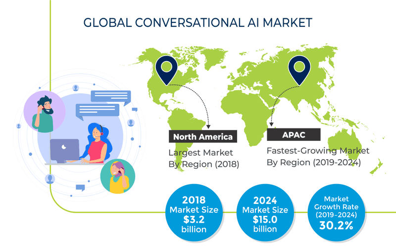 Conversational AI Market Overview