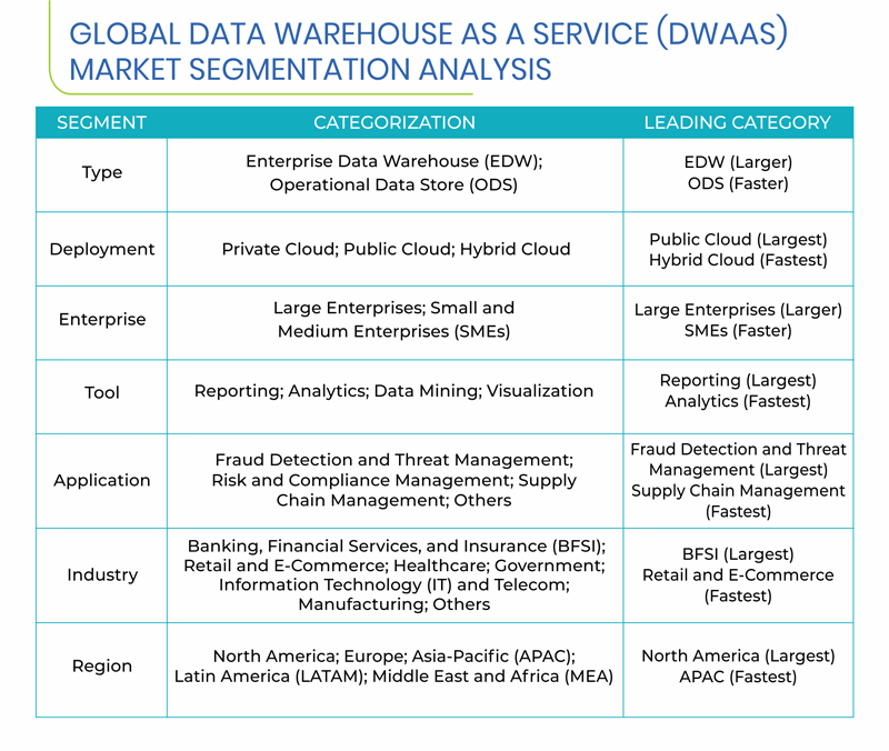 Data Warehouse as a Service Market