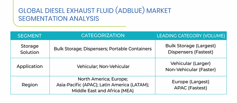 Diesel Exhaust Fluid (AdBlue) Market