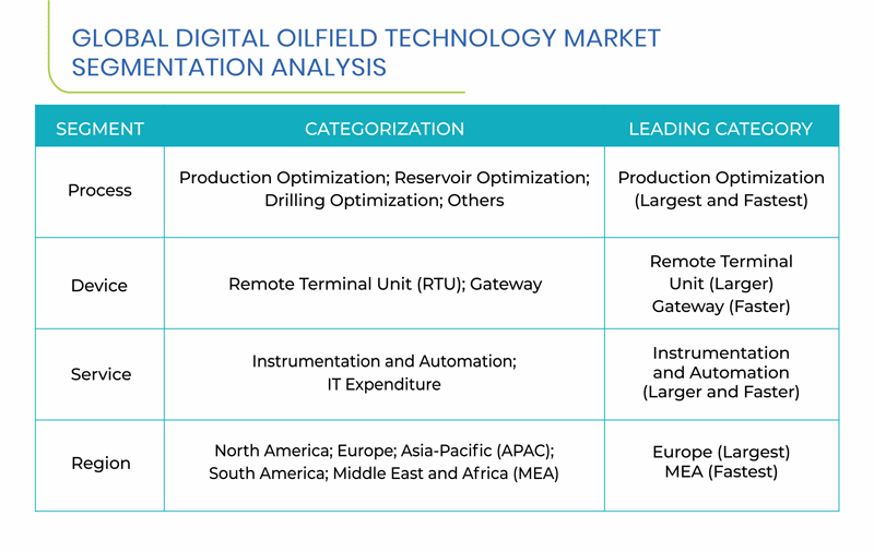 Digital Oilfield Technology Market