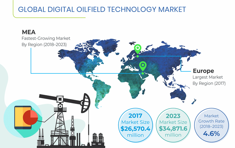Digital Oilfield Technology Market