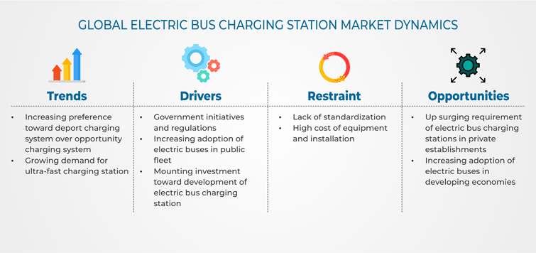 Electric Bus Charging Station Market Drivers
