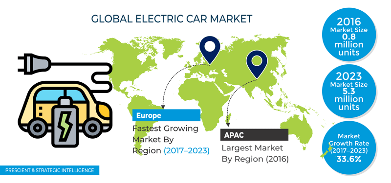 Electric Car Market, Global Report - 2030