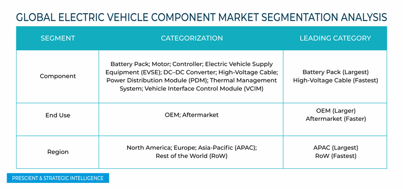 Electric Vehicle Component Market