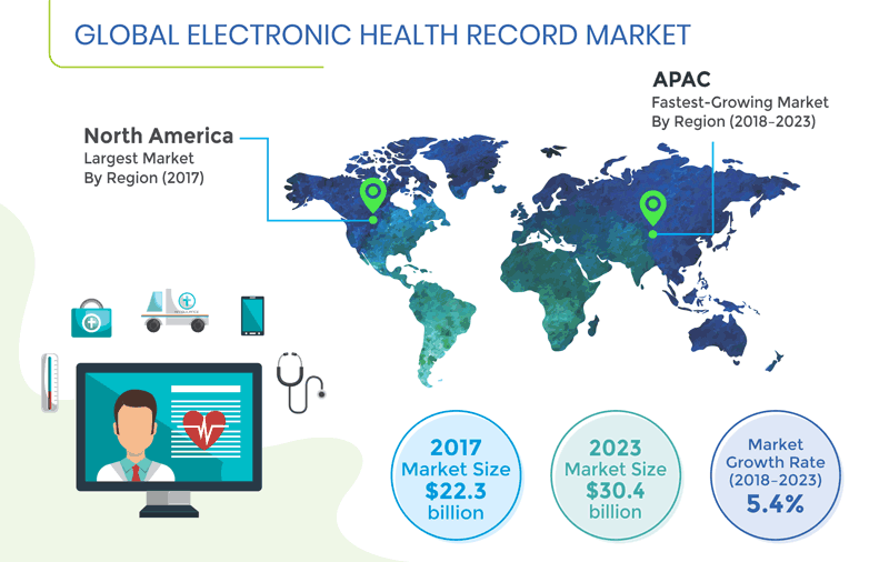 Electronic Health Record (EHR) Market
