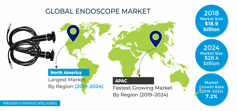 Endoscope Market Outlook