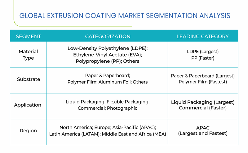 Extrusion Coating Market