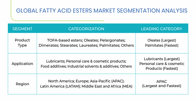 Fatty Acid Esters Market