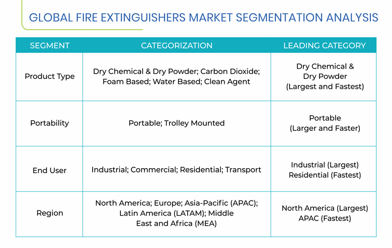 Fire Extinguishers Market