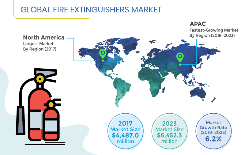 Fire Extinguishers Market