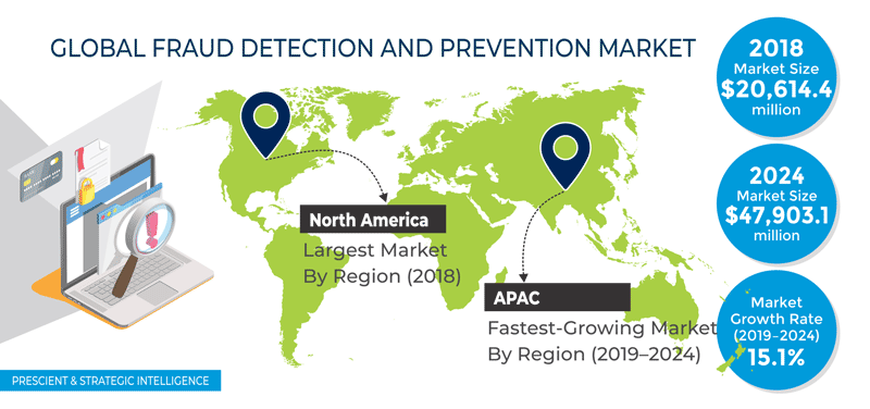 Fraud Detection and Prevention Market Outlook
