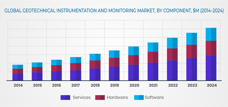 Geotechnical Instrumentation and Monitoring Market