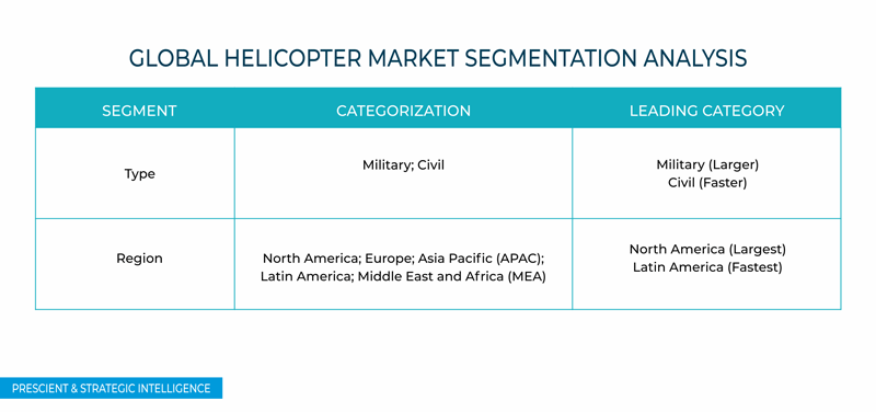Helicopter Market