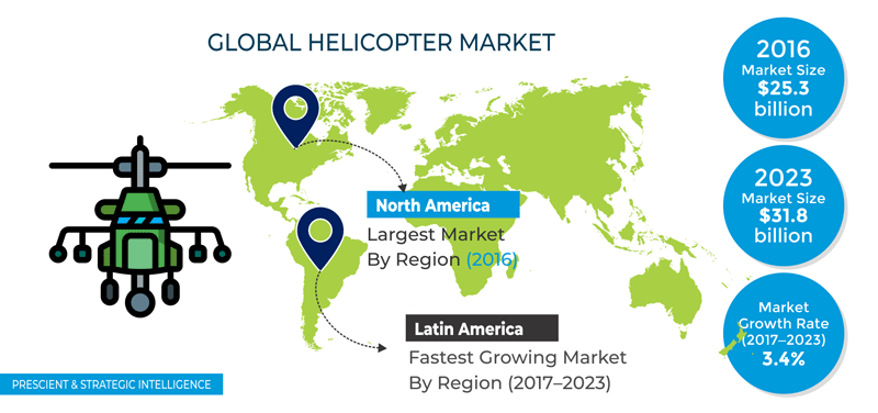 Helicopters Market