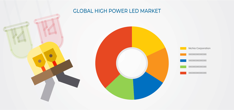 High Power LED Market Geographical Overview