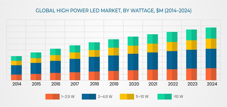 High Power LED Market Overview