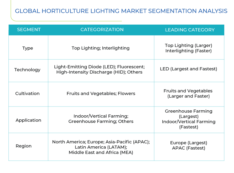 Horticulture Lighting Market Segmentation Analysis