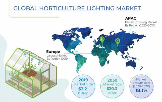 Horticulture Lighting Market Synopsis