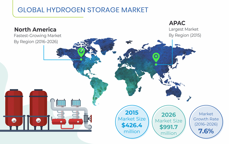 Hydrogen Storage Market Size, Share | Industry Growth & Forecast to 2026