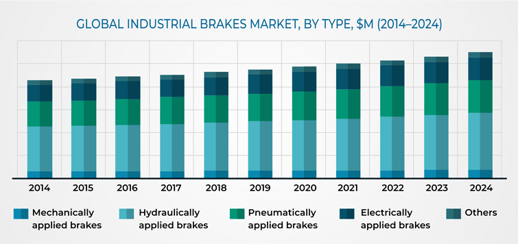 Industrial Brakes Market