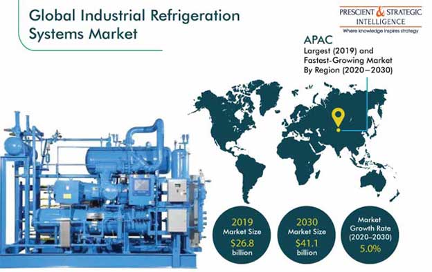 Industrial Refrigeration Systems Market Outlook