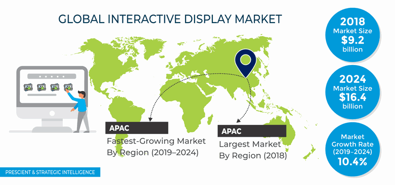 Interactive Display Market Overview