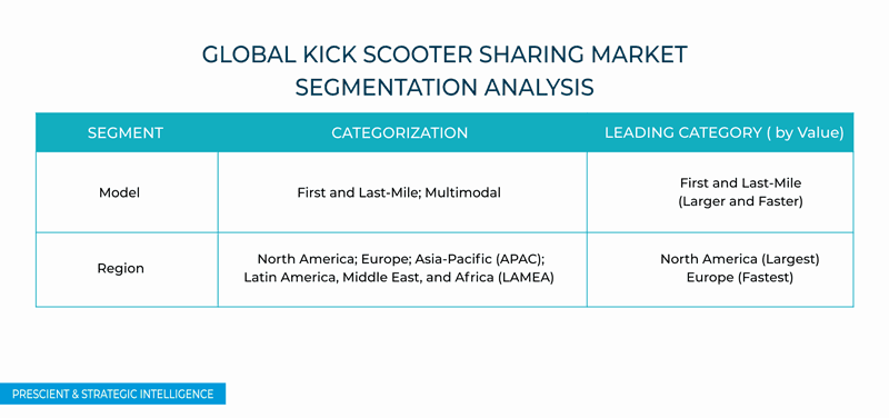 Kick Scooter Sharing Market