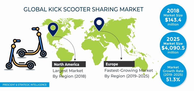 Kick Scooter Sharing Market