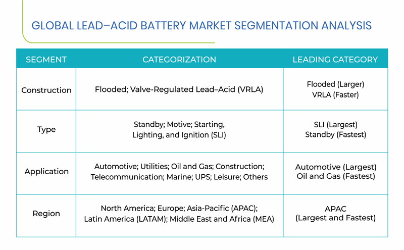 Lead–Acid Battery Market