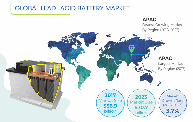 Lead-Acid Battery Market Insight