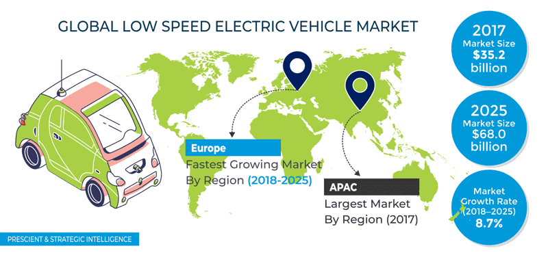 Low Speed Electric Vehicle (LSEV) Market