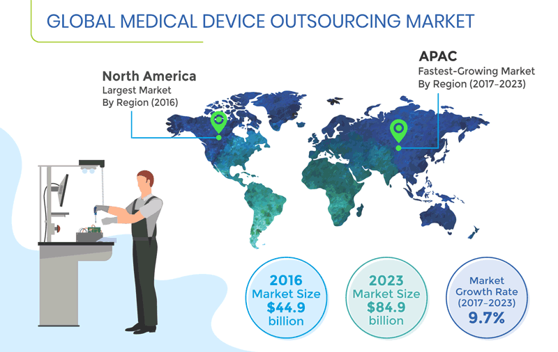 Medical Device Outsourcing Market