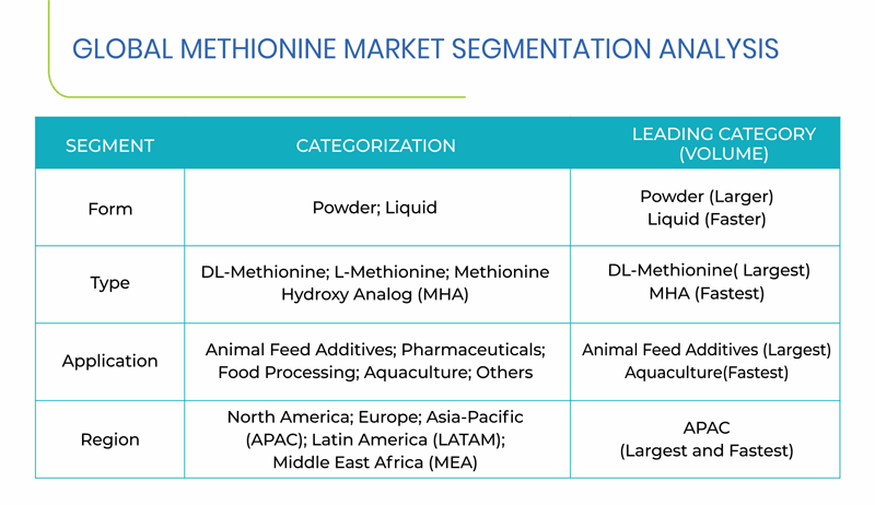 Methionine Market